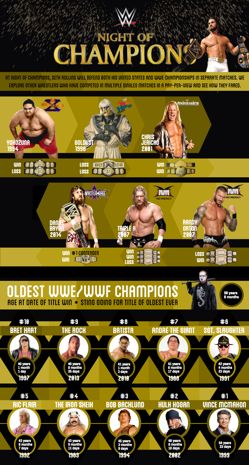 Ruddy servitrice periode WWE Night of Champions Infographic: How Many Times Has a WWE Star Had 2  Singles Matches on a PPV?, Interesting Sting Fact and Much More
